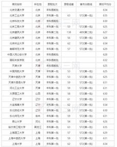 理科630分左右的大学？630分可以上什么大学