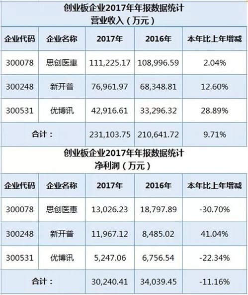 去哪里找创业板企业的数据