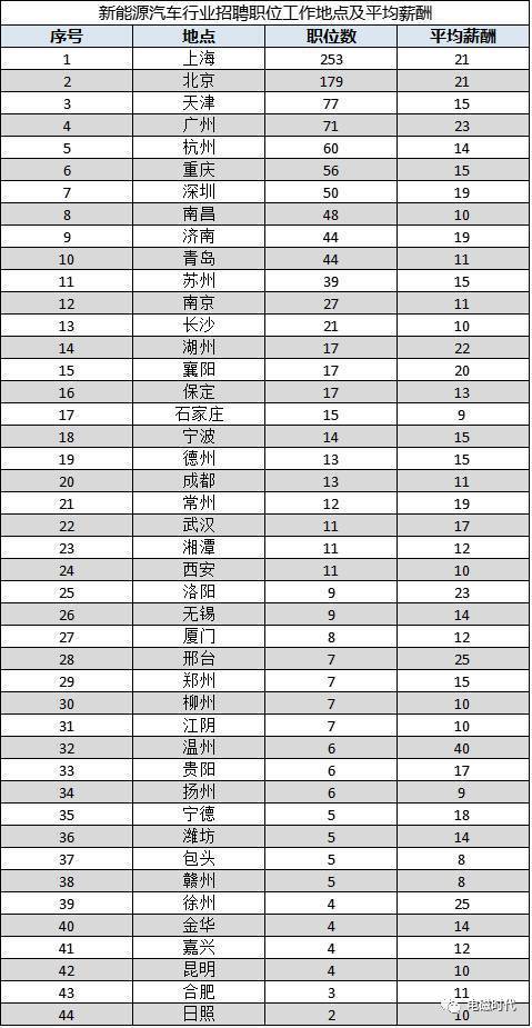 首份新能源汽车行业招聘薪资情况报告出炉,高工资都是人家的