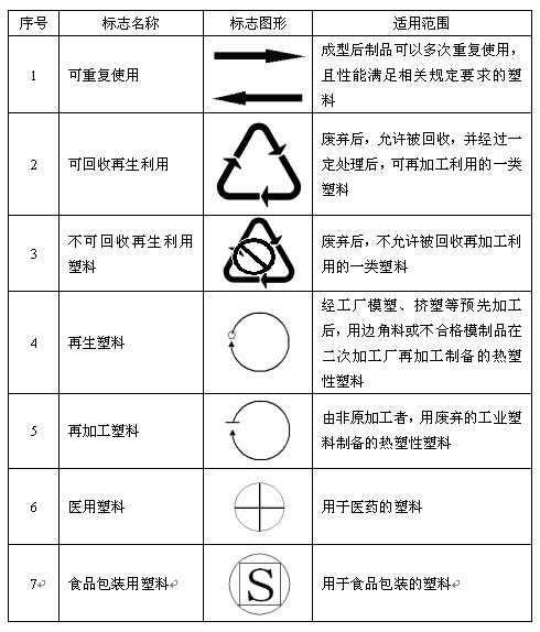 塑料回收标志中的化学