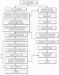 最完整的工程建设项目流程 记录和文件都在这