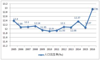 2010年到2017年死亡和出生人口调查报告 