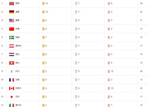 冬奥会各项目得分情况统计,第四届冬奥会奖牌榜排名第六的国家是谁