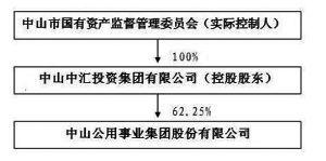 中山公用事业集团股份有限公司 下属公司有哪些