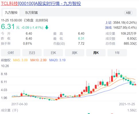 TCL市值那么高，但为什么它的股票会这么低?