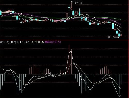 macd的红柱子是代表什么含义，是如何计算出来的，原理是什么啊