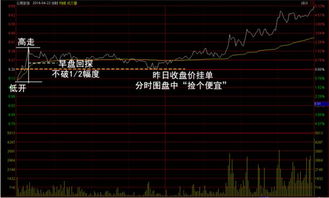 如何精确把握短线买卖点让利益最大化（上）