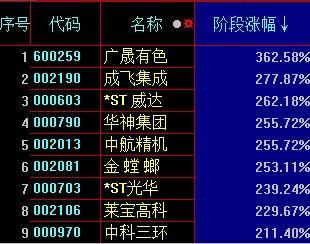 股票2010年涨幅在200%以上的股票有哪些