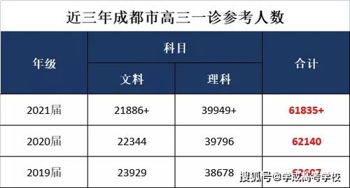 成都高三一二三诊时间？成都市三诊考试时间2023