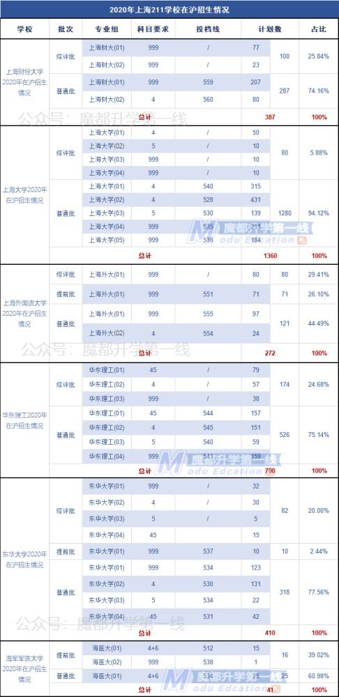 上海高考数据盘点 招生计划 选科组合 985 211高校招生占比等