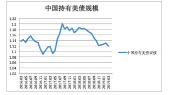 我国外汇储备中持有美国债多少 美元贬值