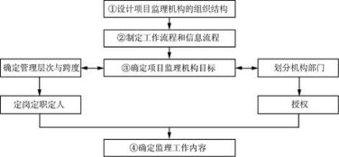 项目监理组织机构的建立步骤