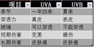 UVT多少钱一个,uva和uvb,uvc的区别