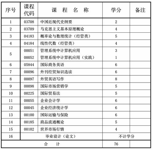 广州国际贸易自考本科段,国际贸易自考本科重点科目有哪些？