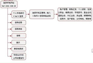 工行卡怎么绑定两个期货资金账户