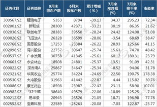 三季度报表股东人数大2022年幅度减少股票