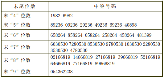 603801中签后是多少股