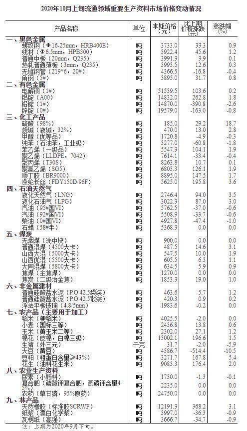 国家统计局 10月上旬生猪价格环比降5.9