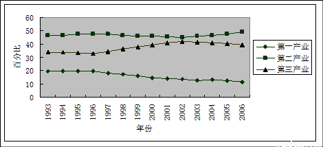 创新型国家的研发投入占GDP的比例在()以上 A.1% B.1.5% C.2% D.5%