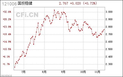 国投稳健怎么样