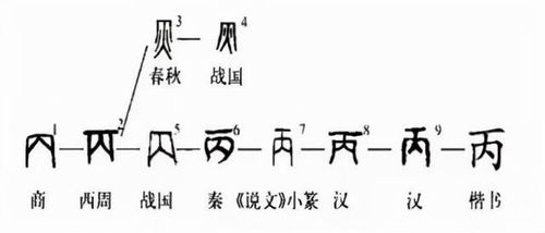 甲 骨 文 商 字 考 释