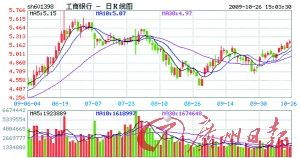 A股工商银行2360亿限售股解禁，周一建仓，短线，收益如何