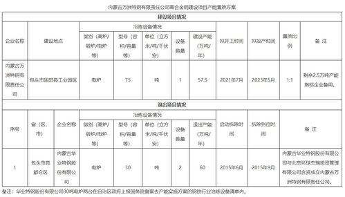 商都县新太铁合金高碳铬铁矿热炉技改项目产能置换方案公示