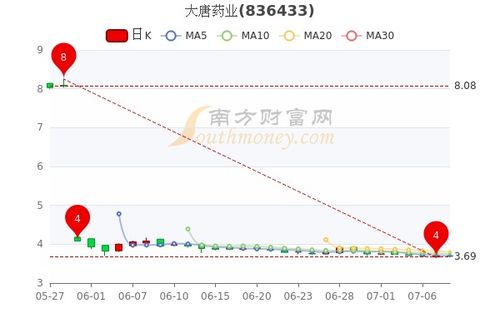 大唐药业股吧