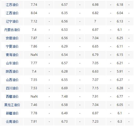 油价最新消息 今天3月9日,加油站调整后92号 95号汽油售价