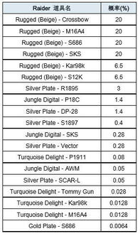 暗区突围出金概率表(暗区突围爆率排行)