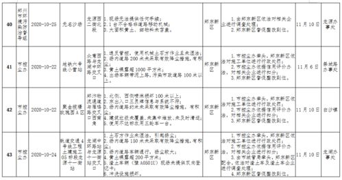 市级督查发现典型问题通报 10月22日 26日