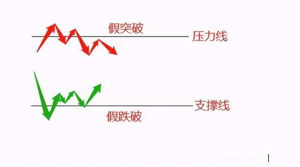 你怎么知道一支股票是真突破还是假突破？