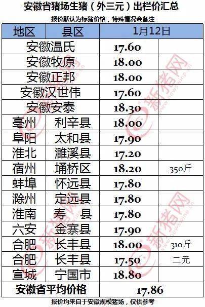 安徽今日生猪均价17.86元 斤,在供应阶段性下降高价抑制消费情况下,预计中旬大部分时间内生猪价格震荡回调