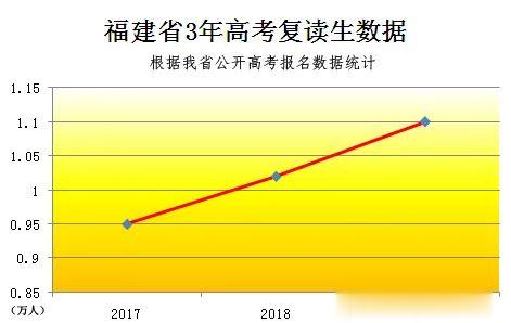 高考生 明年福建首届新高考,复读各种疑问请 