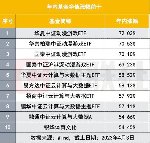 基金涨出股票感觉 10只基金单日涨幅超7 ETF年内大涨超七成 翻倍有望