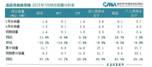 燃油车占比降至80 以下,重庆7月销量达3.6万辆,新能源是亮点