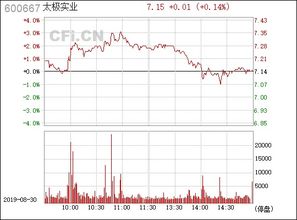 太极实业600667后市如何？