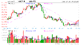 某股票10送2转增3，除权前收盘价是15元，请问除权后的价格是??