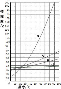 2009 溧水县一模 图中溶解度曲线,分别是a为KNO3 b为NH4Cl c为KCl d为NaCl.下表是兴趣小组测定的 