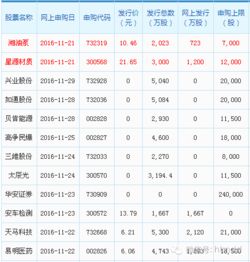 我在星期三申购了3000股新股，当天还显示3000股，为什么星期五只有500股了?还没公布中签号