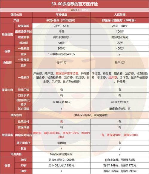 百万医疗保险多大年龄买百万医疗险适合什么年龄段的人购买 