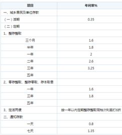 现在中国农业银行定期存款利息是怎么计算的 假如我存一万元,一年后拿多少利息