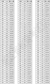 重磅 浙江高考总分一分一段表发布 来看浙江高校预估分数线汇总