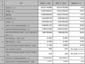 上市公司财务报表里面显示公司主营收入同比增长、净利润也同比增长、 为什么每股收益却同比减少了？