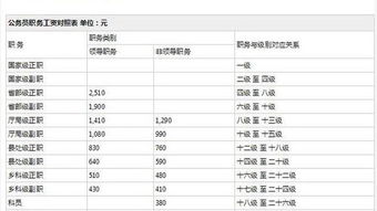 公务员工资下调20%？？公务员下调工资标准