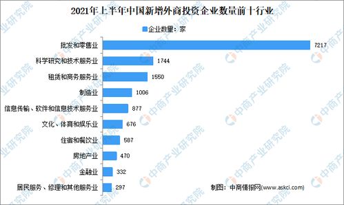 中国外商投资吸引力增强，上半年新设外资企业数量增长35.7%