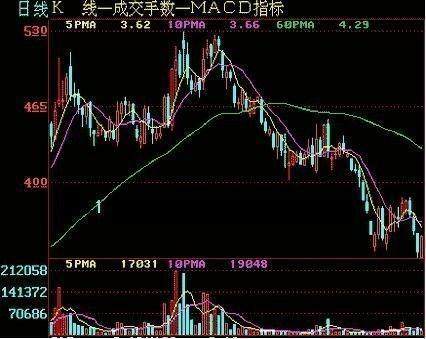 为什么说个股的均线有压制作用呢，越大的均线压制越强