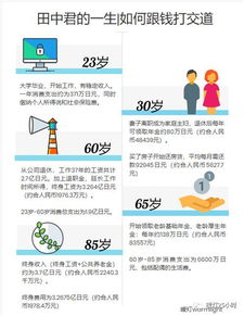 活到85岁,收入超过2240万元 你算过你一生的财富积累吗