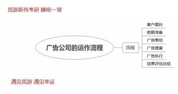 广告公司的类型有哪些，包括他们运作的主要流程是什么？