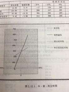 如何运用Excel制作本量利分析图